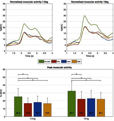 Rationale, Implementation and Evaluation of Assistive Strategies for an Active Back-Support Exoskeleton